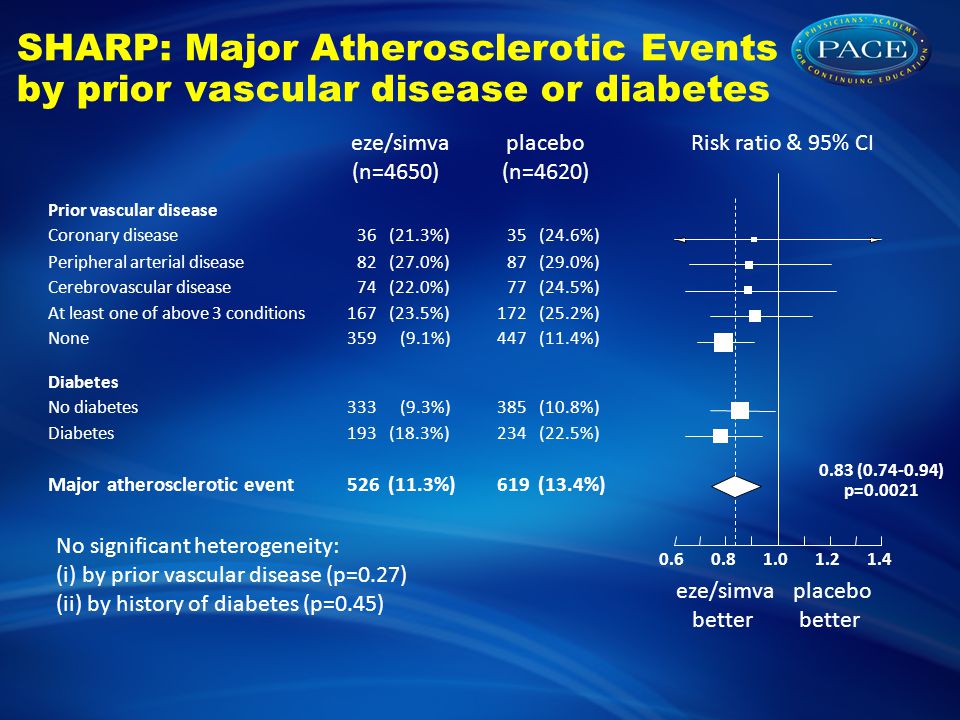 Risk ratio & 95% CI placeboeze/simva better placebo better (n=4620)(n=4650) Prior vascular disease Coronary disease36(21.3%)35(24.6%) Peripheral arterial disease82(27.0%)87(29.0%) Cerebrovascular disease74(22.0%)77(24.5%) At least one of above 3 conditions167(23.5%)172(25.2%) None359(9.1%)447(11.4%) Diabetes No diabetes333(9.3%)385(10.8%) Diabetes193(18.3%)234(22.5%) Major atherosclerotic event526(11.3%)619(13.4%) 0.83 ( ) p= SHARP: Major Atherosclerotic Events by prior vascular disease or diabetes No significant heterogeneity: (i) by prior vascular disease (p=0.27) (ii) by history of diabetes (p=0.45)