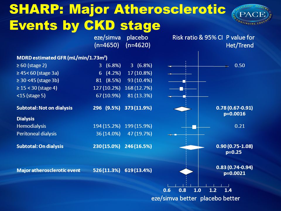 SHARP: Major Atherosclerotic Events by CKD stage Risk ratio & 95% CI P value for Het/Trend placeboeze/simva eze/simva betterplacebo better (n=4620)(n=4650) MDRD estimated GFR (mL/min/1.73m²) ≥ 60 (stage 2)3(6.8%) ≥ 45< 60 (stage 3a)6(4.2%)17(10.8%) ≥ 30 <45 (stage 3b)81(8.5%)93(10.4%) ≥ 15 < 30 (stage 4)127(10.2%)168(12.7%) <15 (stage 5)67(10.9%)81(13.3%) Subtotal: Not on dialysis296(9.5%)373(11.9%)0.78 ( ) p= Dialysis Hemodialysis194(15.2%)199(15.9%)0.21 Peritoneal dialysis36(14.0%)47(19.7%) Subtotal: On dialysis230(15.0%)246(16.5%)0.90 ( ) p=0.25 Major atherosclerotic event526(11.3%)619(13.4%) 0.83 ( ) p=