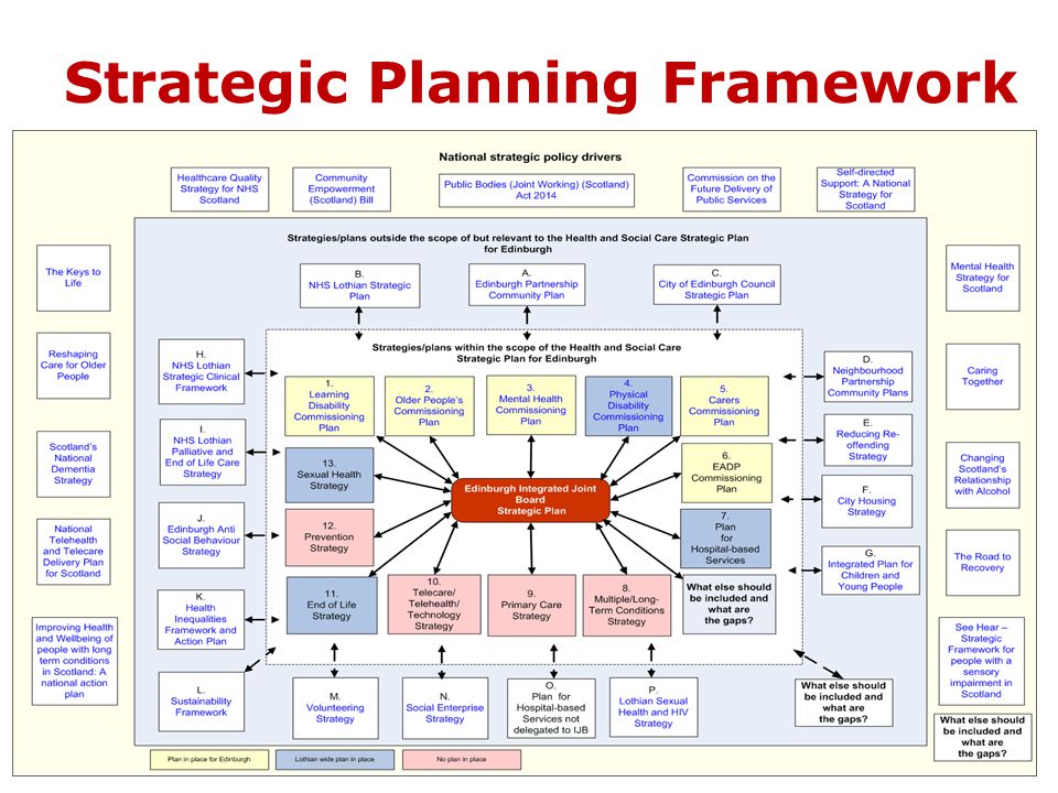 Strategic Planning Framework