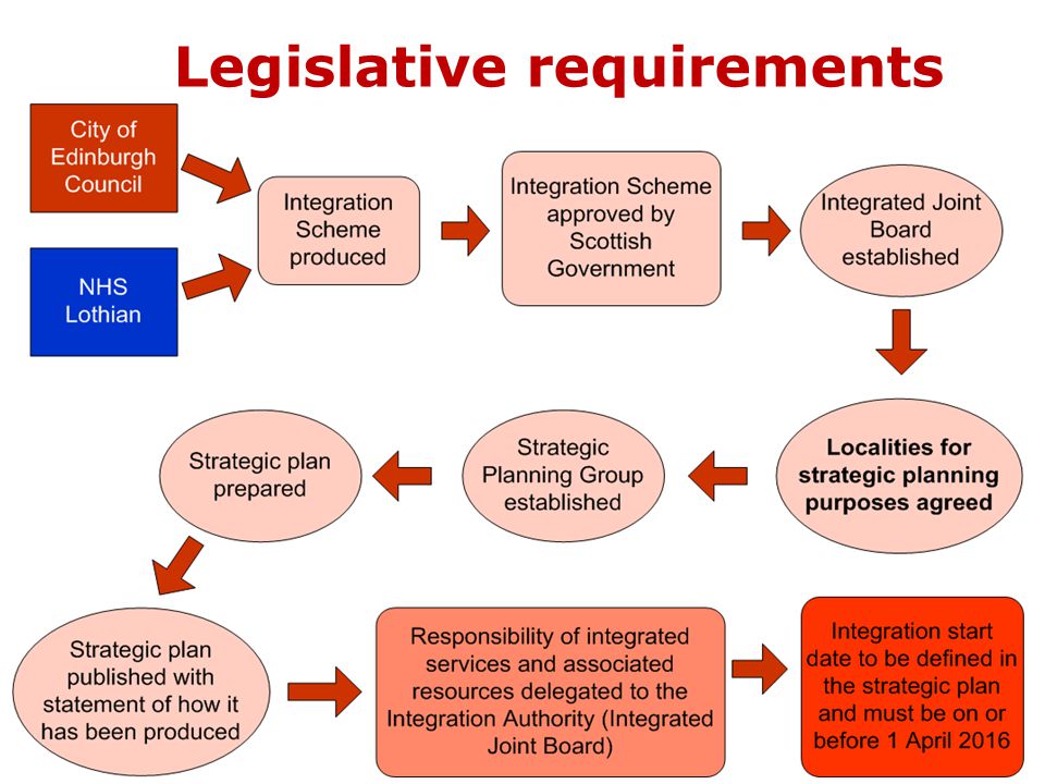 Legislative requirements