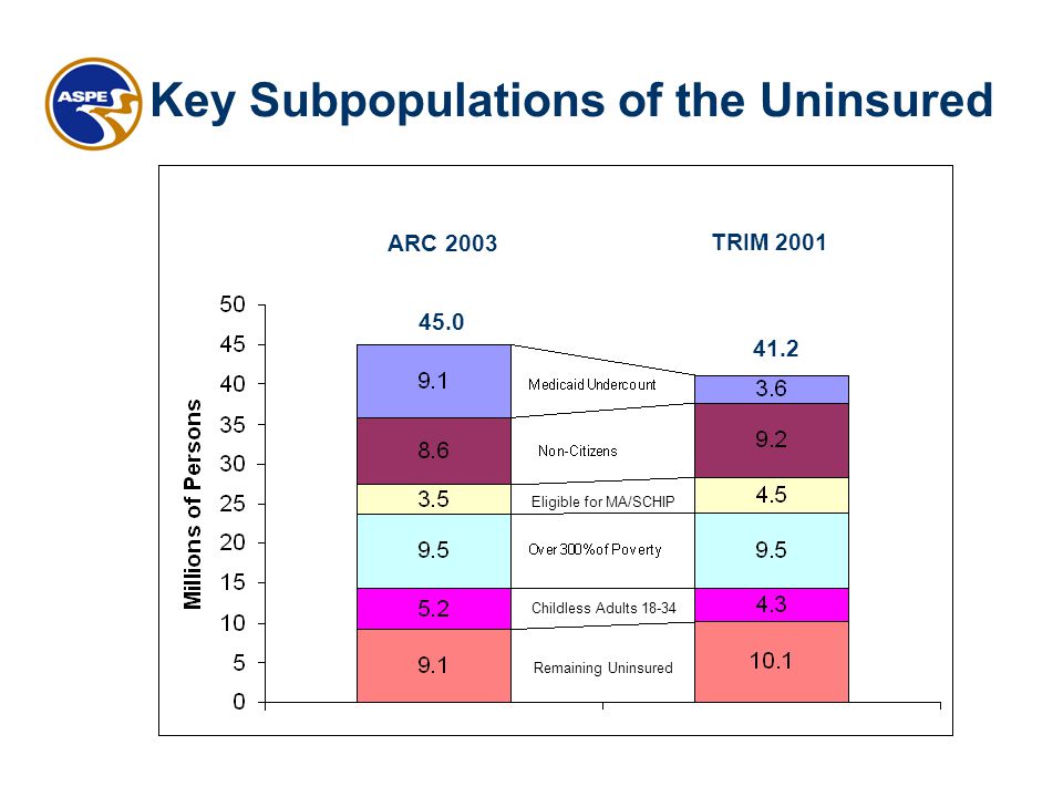 ARC TRIM Eligible for MA/SCHIP Childless Adults Remaining Uninsured Key Subpopulations of the Uninsured