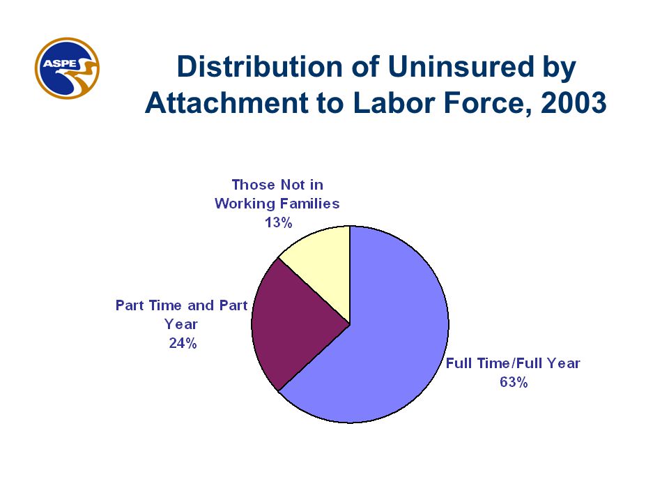 Distribution of Uninsured by Attachment to Labor Force, 2003
