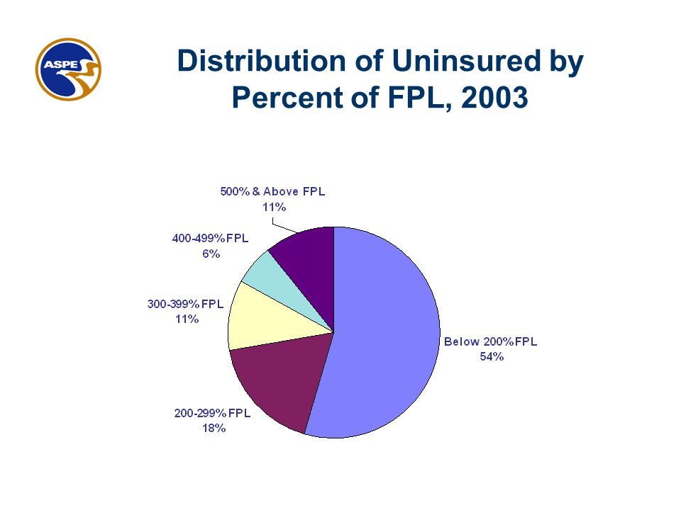 Distribution of Uninsured by Percent of FPL, 2003