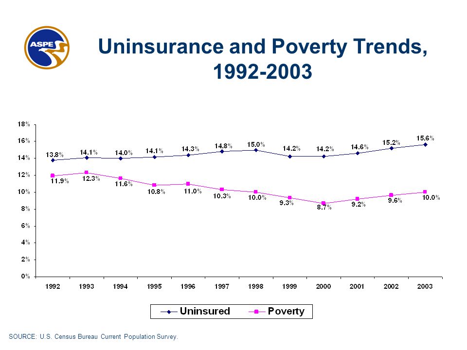 Uninsurance and Poverty Trends, SOURCE: U.S. Census Bureau Current Population Survey.