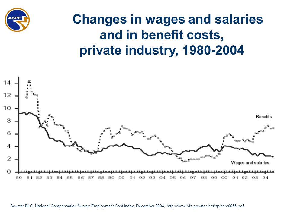 Changes in wages and salaries and in benefit costs, private industry, Source: BLS, National Compensation Survey Employment Cost Index, December 2004,