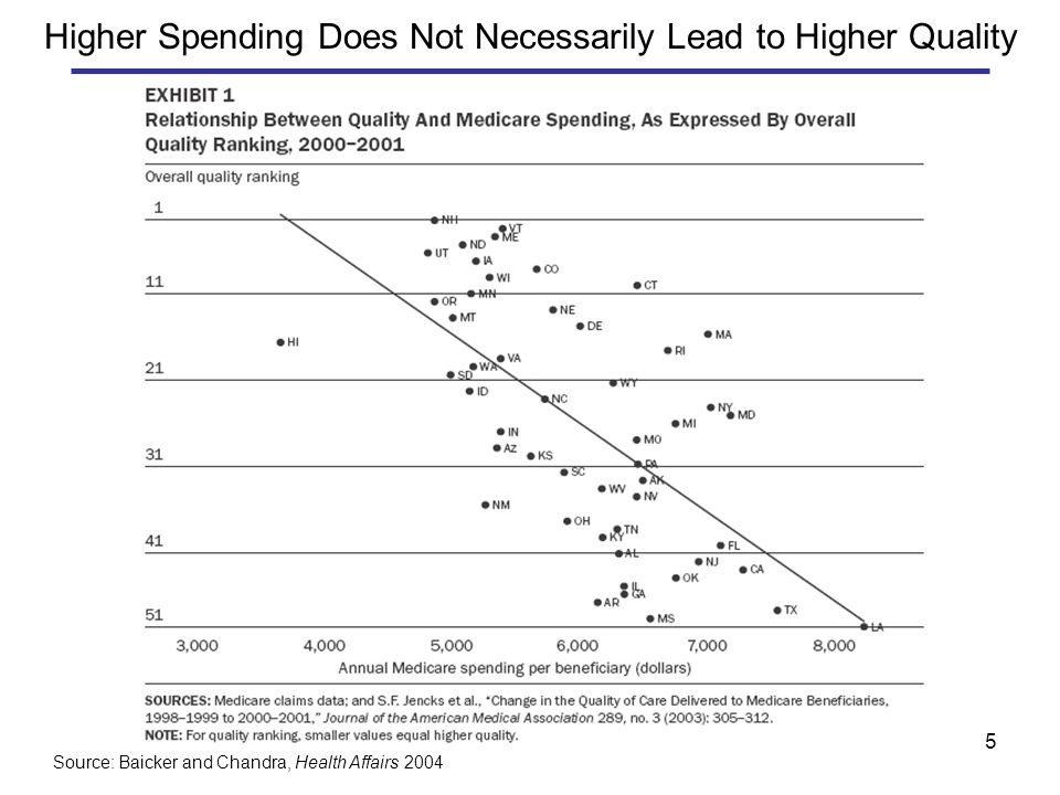 5 Higher Spending Does Not Necessarily Lead to Higher Quality Source: Baicker and Chandra, Health Affairs 2004