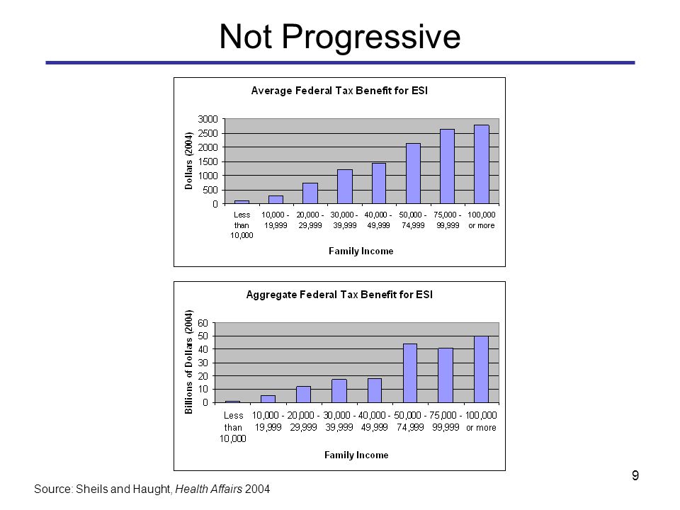 9 Not Progressive Source: Sheils and Haught, Health Affairs 2004