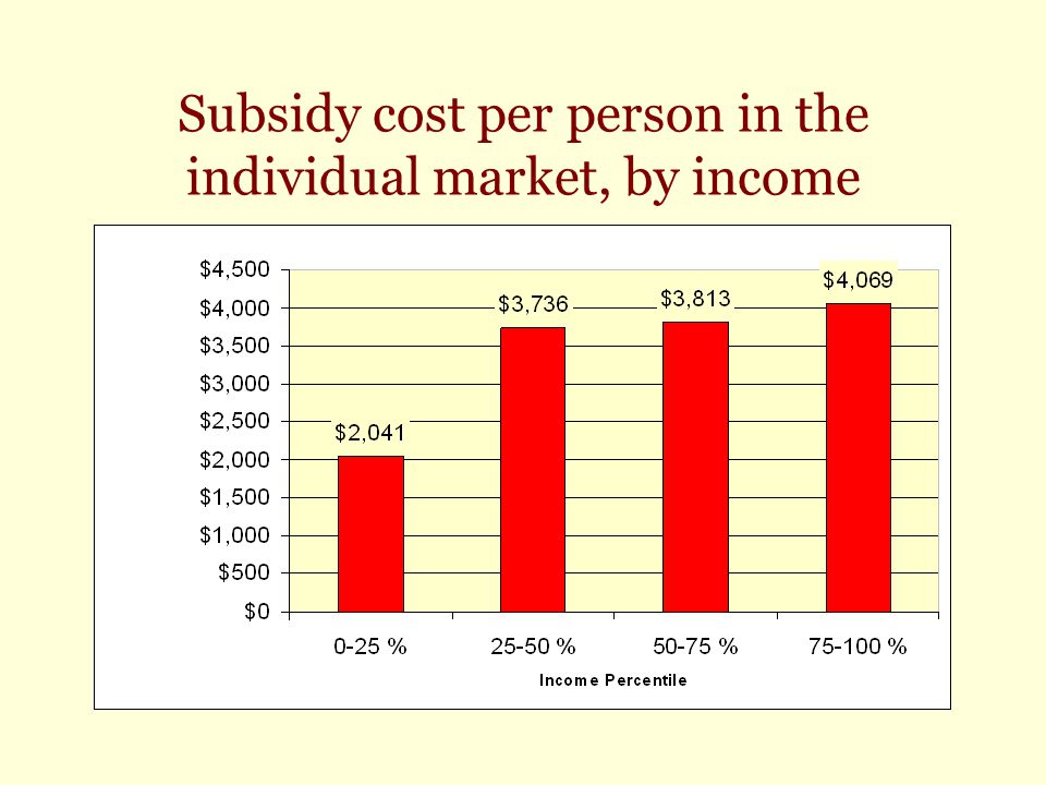Subsidy cost per person in the individual market, by income