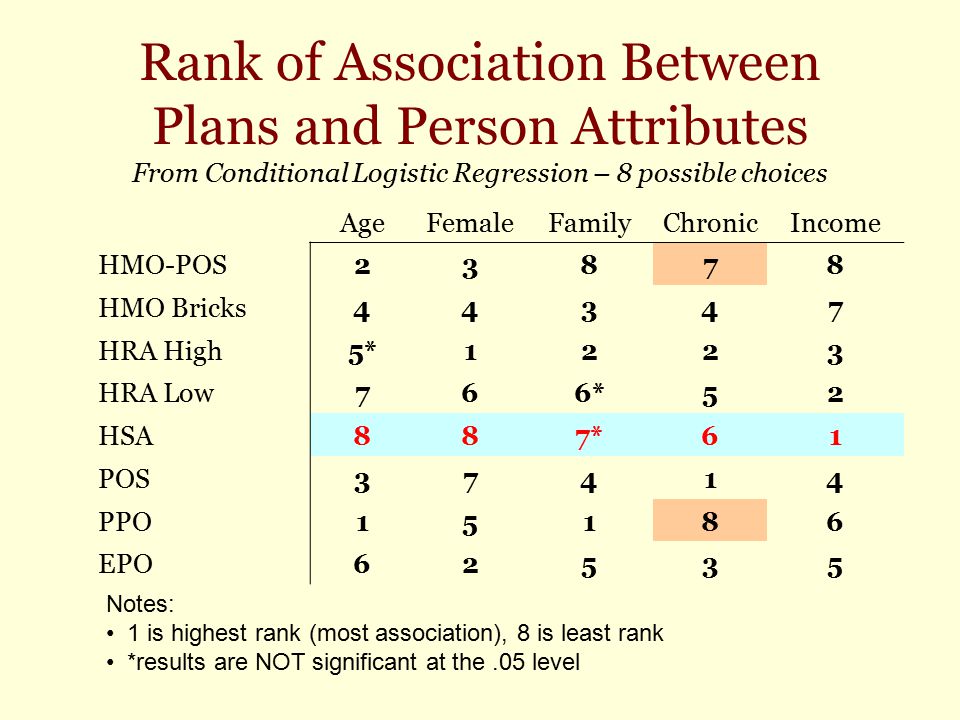Rank of Association Between Plans and Person Attributes From Conditional Logistic Regression – 8 possible choices AgeFemaleFamilyChronicIncome HMO-POS23878 HMO Bricks44347 HRA High5*1223 HRA Low766*52 HSA887*61 POS37414 PPO15186 EPO62535 Notes: 1 is highest rank (most association), 8 is least rank *results are NOT significant at the.05 level