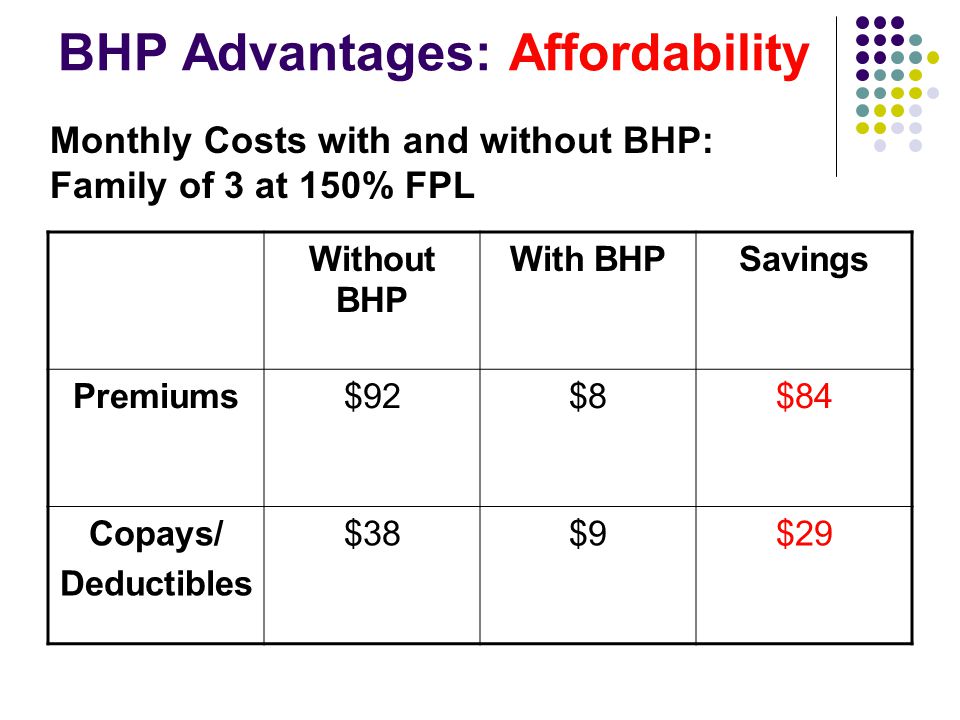 BHP Advantages: Affordability Without BHP With BHPSavings Premiums$92$8$84 Copays/ Deductibles $38$9$29 Monthly Costs with and without BHP: Family of 3 at 150% FPL