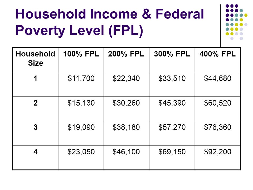 Household Income & Federal Poverty Level (FPL) Household Size 100% FPL200% FPL300% FPL400% FPL 1$11,700$22,340$33,510$44,680 2$15,130$30,260$45,390$60,520 3$19,090$38,180$57,270$76,360 4$23,050$46,100$69,150$92,200