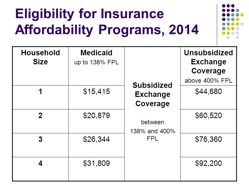 Eligibility for Insurance Affordability Programs, 2014 Household Size Medicaid up to 138% FPL Subsidized Exchange Coverage between 138% and 400% FPL Unsubsidized Exchange Coverage above 400% FPL 1$15,415$44,680 2$20,879$60,520 3$26,344$76,360 4$31,809$92,200