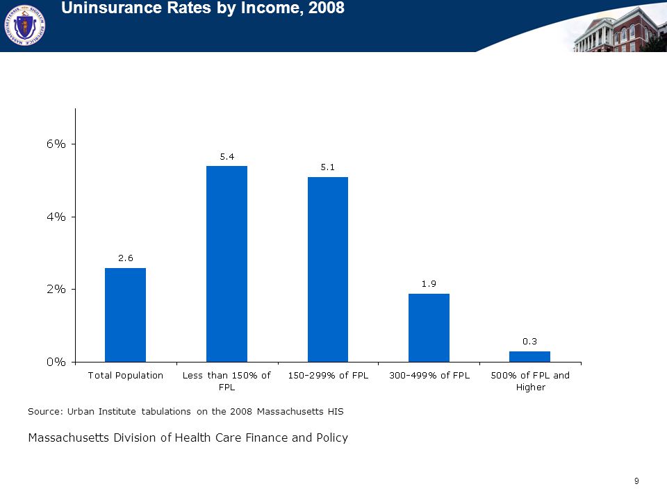 9 Massachusetts Division of Health Care Finance and Policy Uninsurance Rates by Income, 2008 Source: Urban Institute tabulations on the 2008 Massachusetts HIS