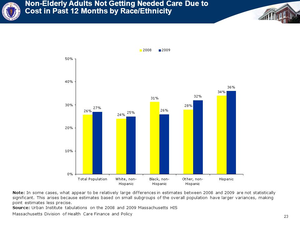 23 Massachusetts Division of Health Care Finance and Policy Non-Elderly Adults Not Getting Needed Care Due to Cost in Past 12 Months by Race/Ethnicity Note: In some cases, what appear to be relatively large differences in estimates between 2008 and 2009 are not statistically significant.