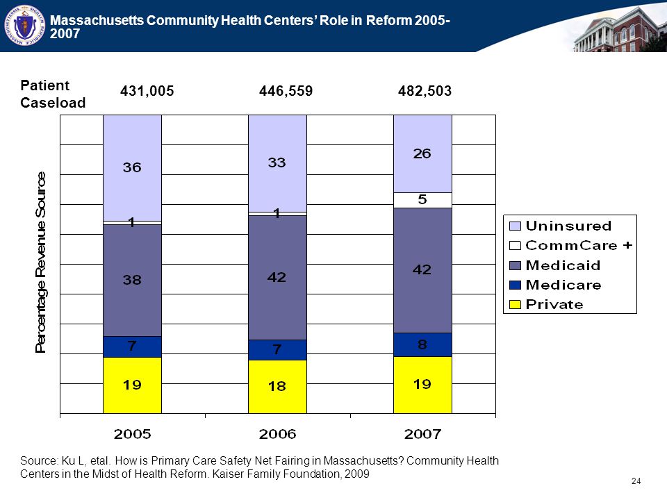 24 Massachusetts Community Health Centers’ Role in Reform ,005446,559482,503 Patient Caseload Source: Ku L, etal.