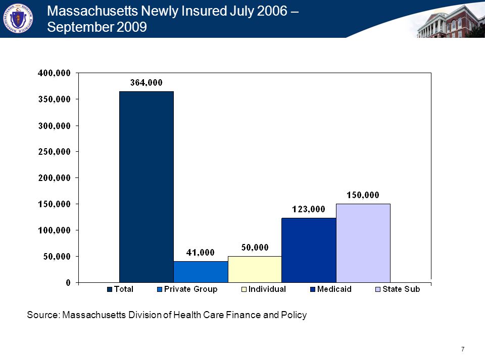 7 Massachusetts Newly Insured July 2006 – September 2009 Source: Massachusetts Division of Health Care Finance and Policy