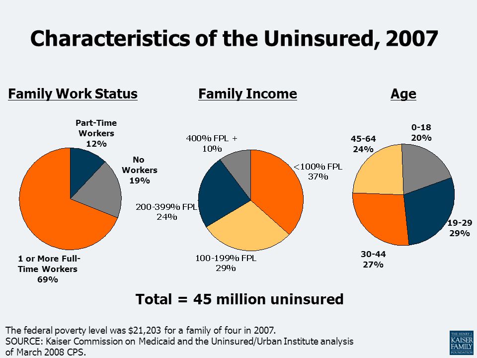 Characteristics of the Uninsured, 2007 Family IncomeFamily Work Status Total = 45 million uninsured 1 or More Full- Time Workers 69% No Workers 19% Part-Time Workers 12% Age % % % % The federal poverty level was $21,203 for a family of four in 2007.
