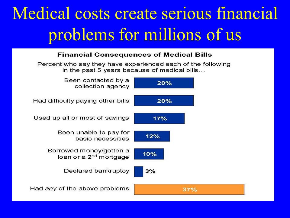 Medical costs create serious financial problems for millions of us Source: Health Tracking Poll, Kaiser Family Foundation, April 2008