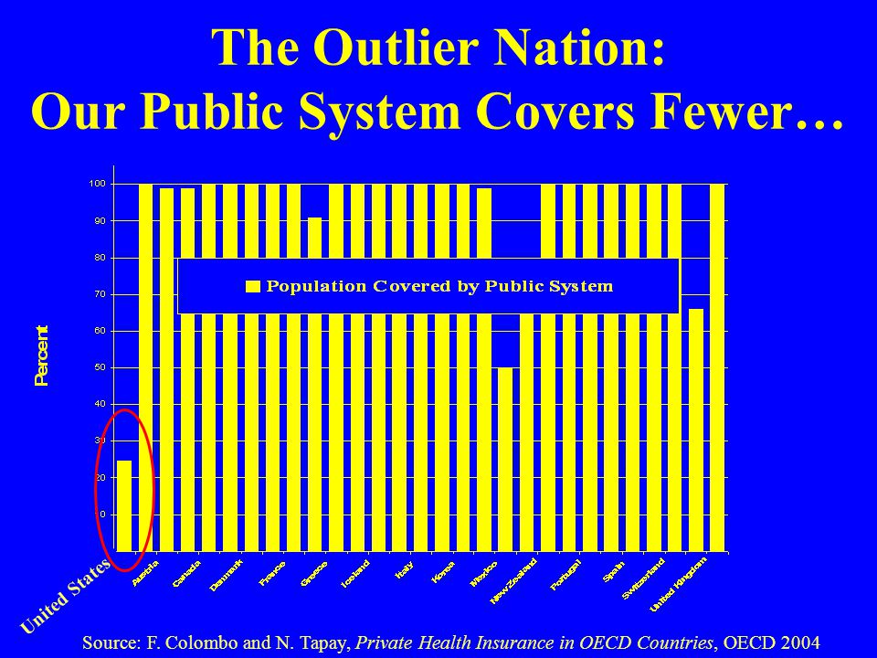 The Outlier Nation: Our Public System Covers Fewer… Source: F.