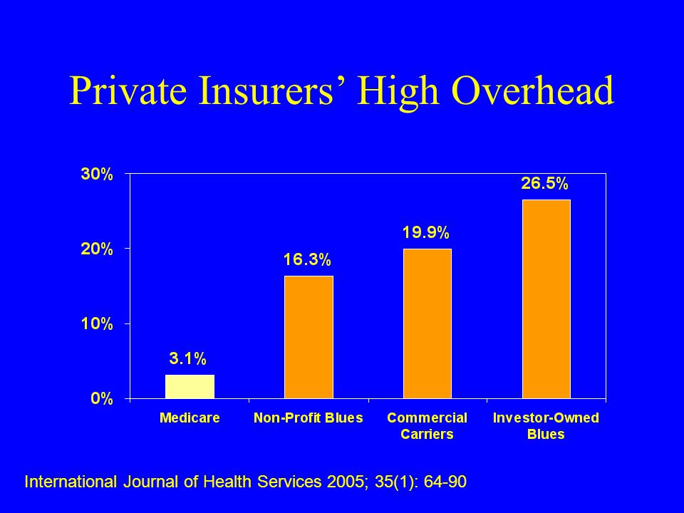 Private Insurers’ High Overhead International Journal of Health Services 2005; 35(1): 64-90