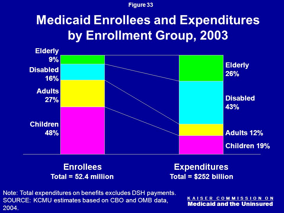 K A I S E R C O M M I S S I O N O N Medicaid and the Uninsured Figure 33 Medicaid Enrollees and Expenditures by Enrollment Group, 2003 Note: Total expenditures on benefits excludes DSH payments.