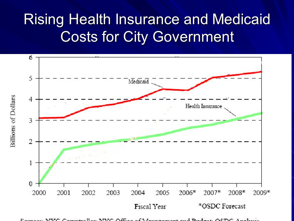 Rising Health Insurance and Medicaid Costs for City Government