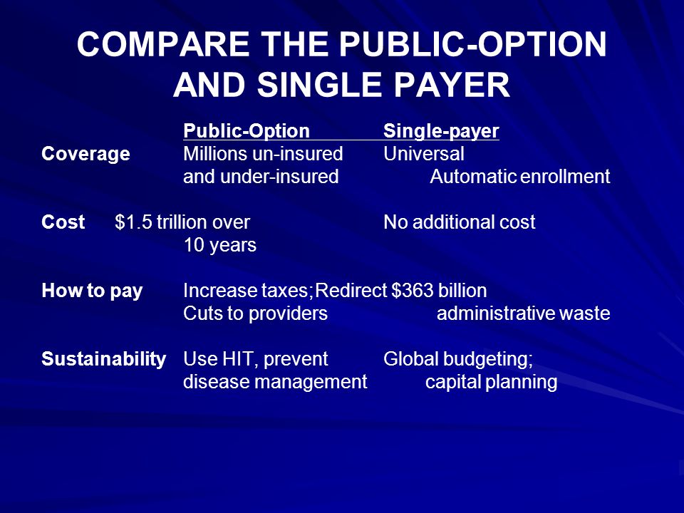 COMPARE THE PUBLIC-OPTION AND SINGLE PAYER Public-Option Single-payer Coverage Millions un-insuredUniversal and under-insured Automatic enrollment Cost $1.5 trillion overNo additional cost 10 years How to pay Increase taxes;Redirect $363 billion Cuts to providers administrative waste Sustainability Use HIT, preventGlobal budgeting; disease management capital planning