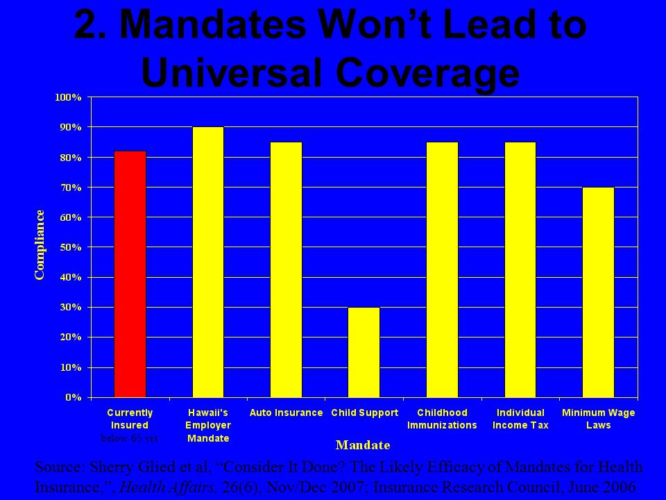 2. Mandates Won’t Lead to Universal Coverage Source: Sherry Glied et al, Consider It Done.