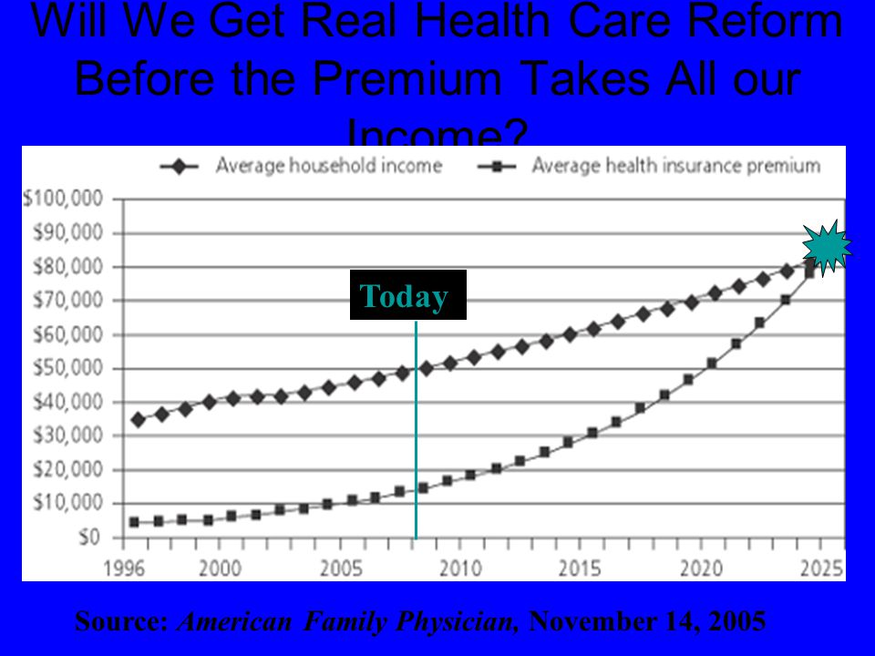 Will We Get Real Health Care Reform Before the Premium Takes All our Income.