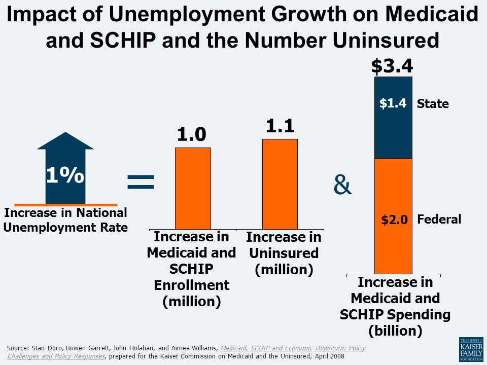 Source: Stan Dorn, Bowen Garrett, John Holahan, and Aimee Williams, Medicaid, SCHIP and Economic Downturn: Policy Challenges and Policy Responses, prepared for the Kaiser Commission on Medicaid and the Uninsured, April 2008Medicaid, SCHIP and Economic Downturn: Policy Challenges and Policy Responses Impact of Unemployment Growth on Medicaid and SCHIP and the Number Uninsured 1% Increase in National Unemployment Rate = Increase in Medicaid and SCHIP Enrollment (million) Increase in Uninsured (million) & $2.0 $1.4 $3.4 Increase in Medicaid and SCHIP Spending (billion) State Federal