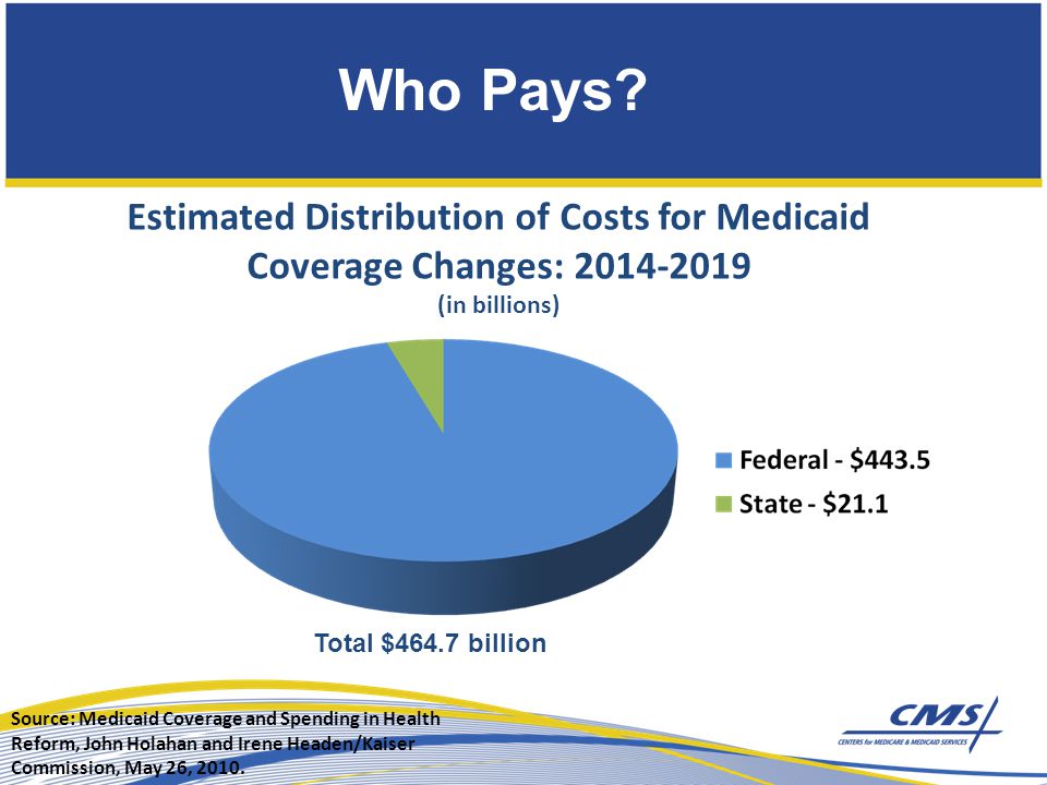 Estimated Distribution of Costs for Medicaid Coverage Changes: (in billions) Total $464.7 billion Source: Medicaid Coverage and Spending in Health Reform, John Holahan and Irene Headen/Kaiser Commission, May 26, 2010.