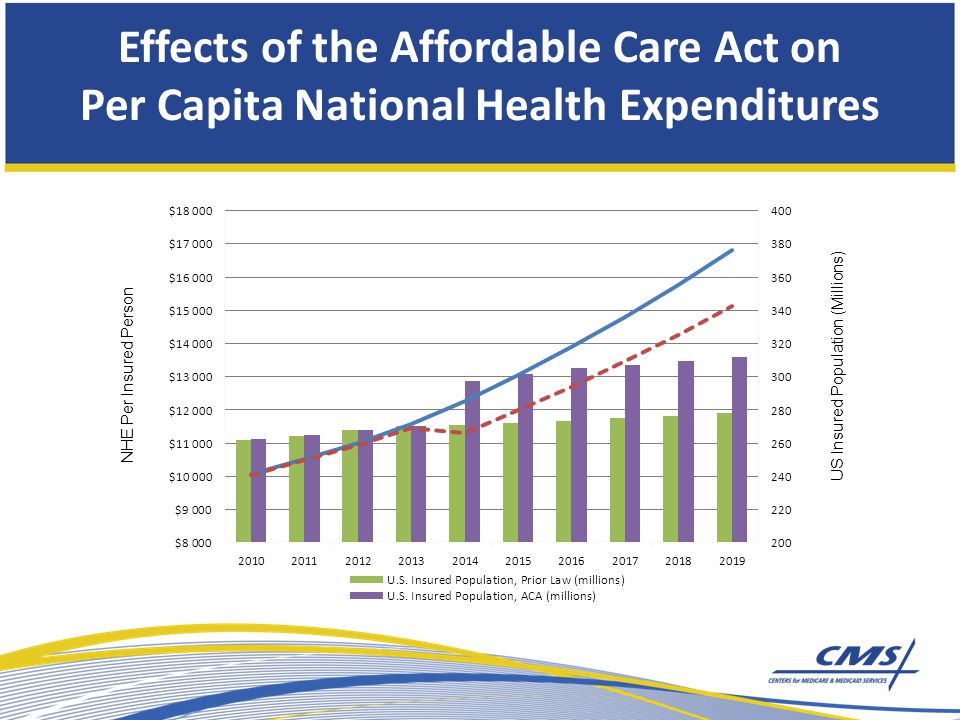 Effects of the Affordable Care Act on Per Capita National Health Expenditures NHE Per Insured Person US Insured Population (Millions)