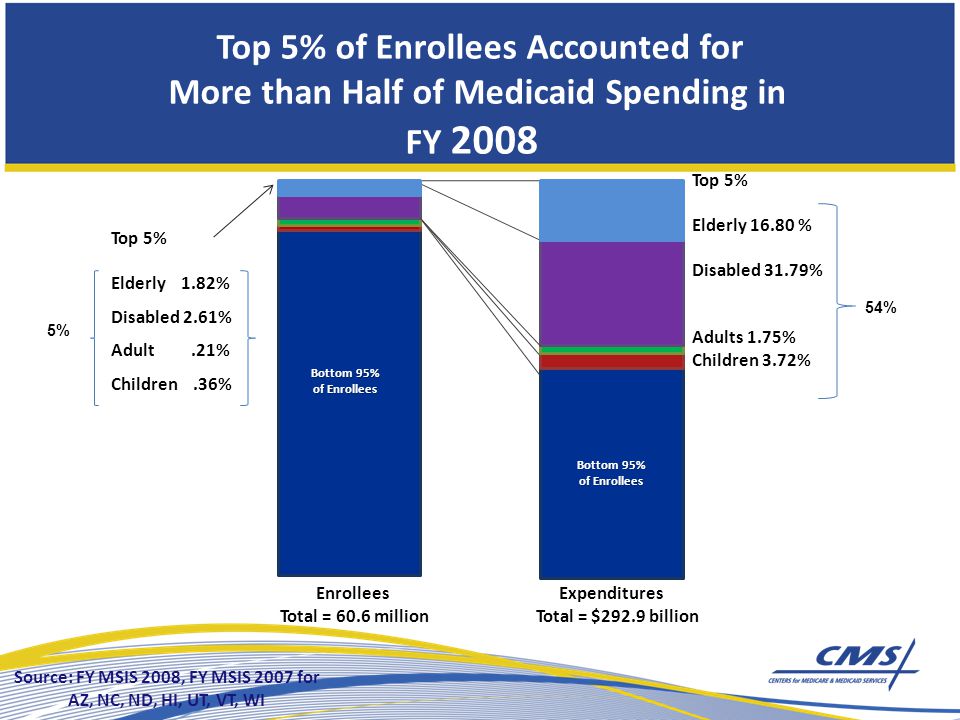 Bottom 95% of Enrollees Top 5% Elderly % Disabled 31.79% Adults 1.75% Children 3.72% Top 5% Elderly 1.82% Disabled 2.61% Adult.21% Children.36% Bottom 95% of Enrollees Enrollees Total = 60.6 million Expenditures Total = $292.9 billion 5% 54% Source: FY MSIS 2008, FY MSIS 2007 for AZ, NC, ND, HI, UT, VT, WI Top 5% of Enrollees Accounted for More than Half of Medicaid Spending in FY 2008