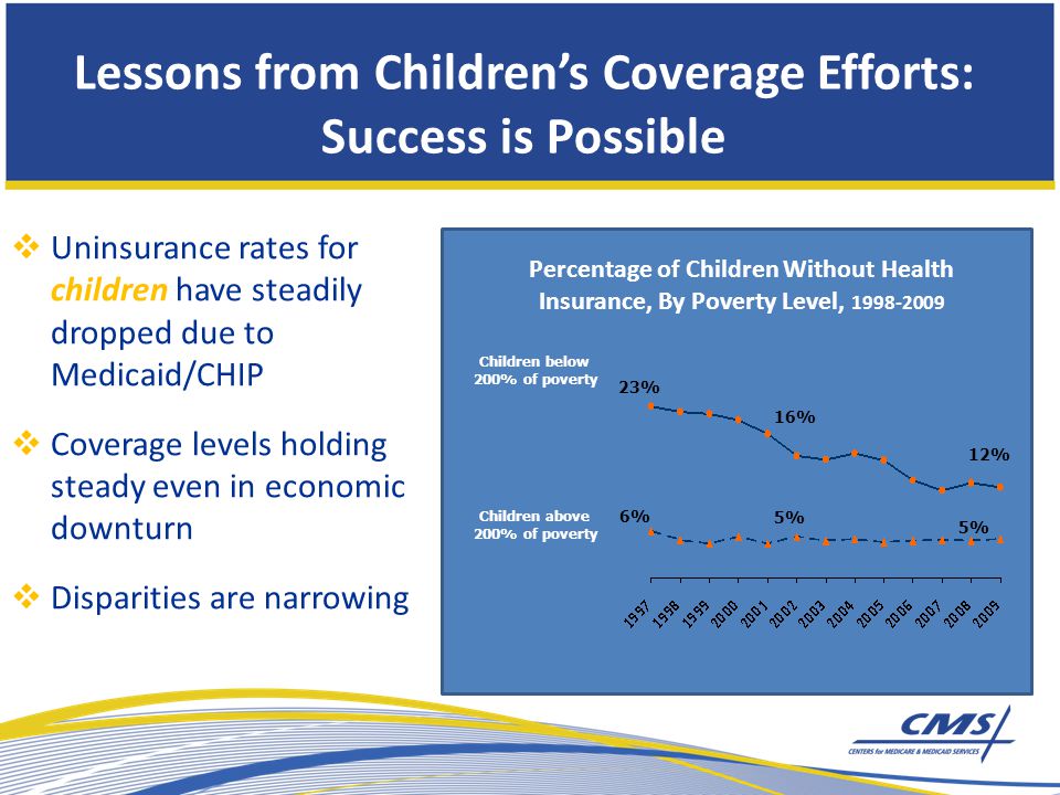  Uninsurance rates for children have steadily dropped due to Medicaid/CHIP  Coverage levels holding steady even in economic downturn  Disparities are narrowing Percentage of Children Without Health Insurance, By Poverty Level, Children below 200% of poverty Children above 200% of poverty 23% 16% 12% 6% 5% Lessons from Children’s Coverage Efforts: Success is Possible