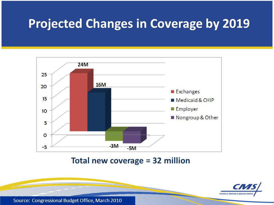 Projected Changes in Coverage by 2019 Total new coverage = 32 million Source: Congressional Budget Office, March 2010