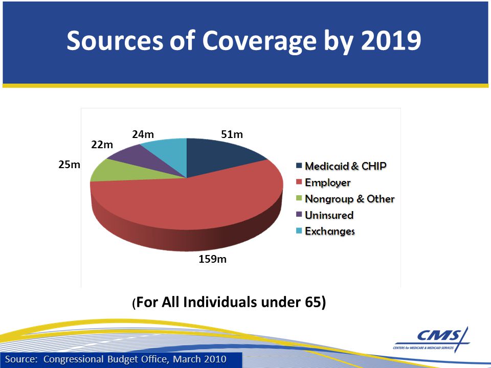Sources of Coverage by m 22m 24m51m 159m ( For All Individuals under 65) Source: Congressional Budget Office, March 2010