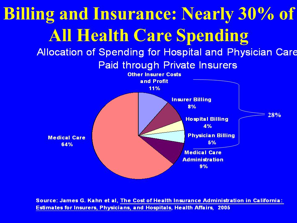 Billing and Insurance: Nearly 30% of All Health Care Spending 28%