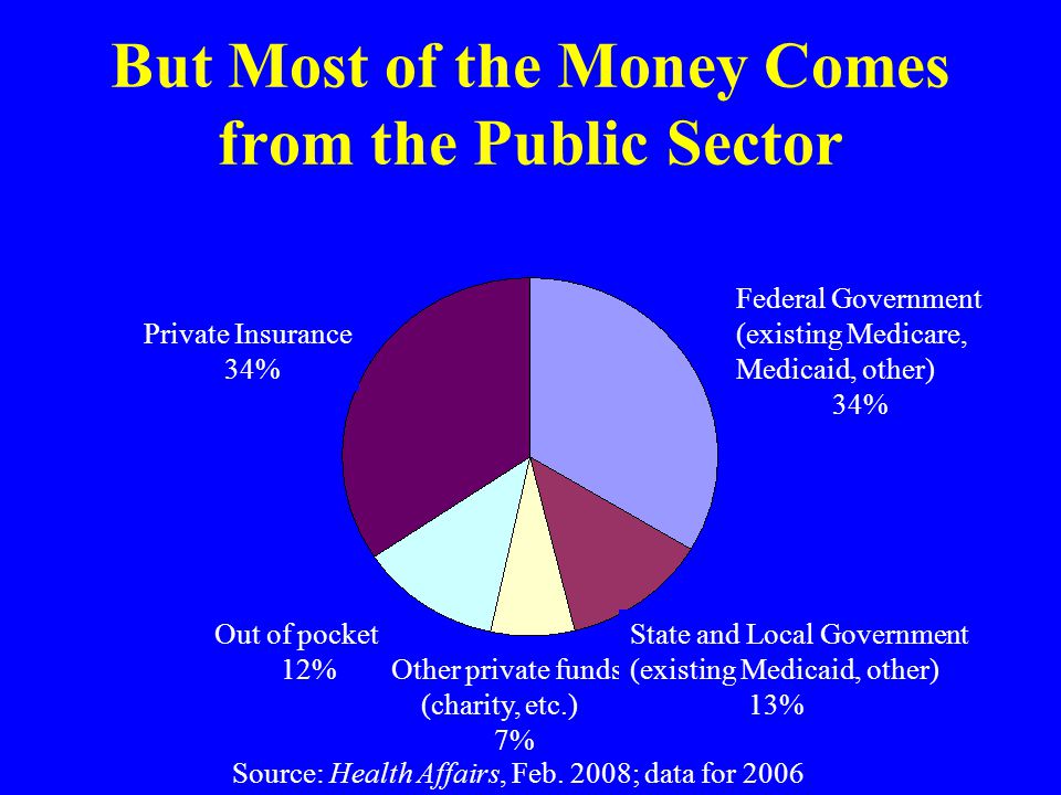 But Most of the Money Comes from the Public Sector Private Insurance 34% Out of pocket 12% Other private funds (charity, etc.) 7% State and Local Government (existing Medicaid, other) 13% Federal Government (existing Medicare, Medicaid, other) 34% Source: Health Affairs, Feb.