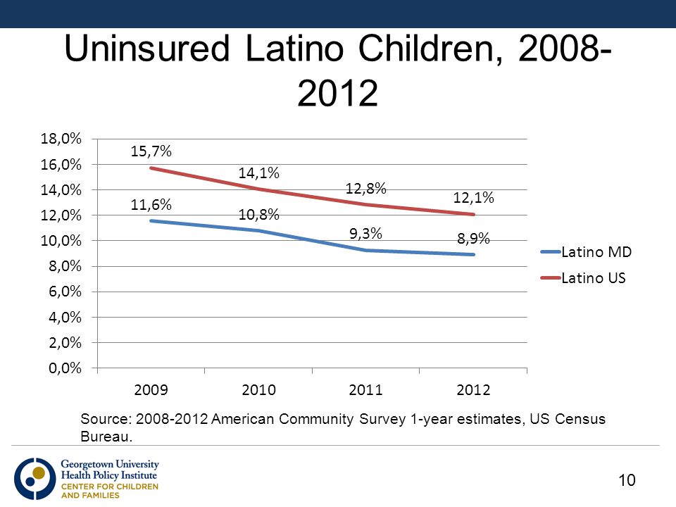 Uninsured Latino Children, Source: American Community Survey 1-year estimates, US Census Bureau.