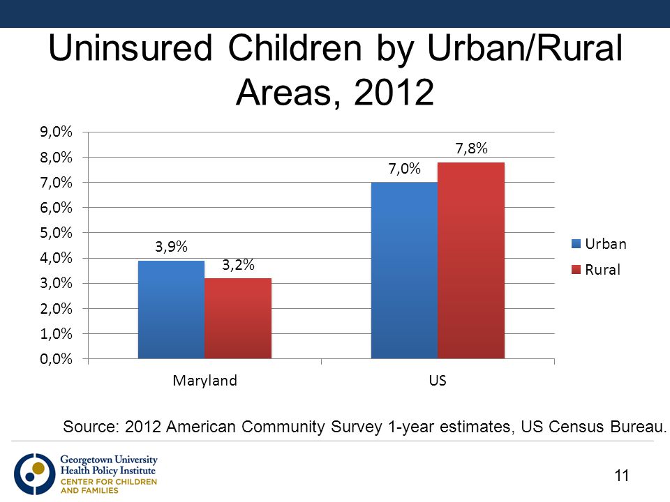Uninsured Children by Urban/Rural Areas, 2012 Source: 2012 American Community Survey 1-year estimates, US Census Bureau.