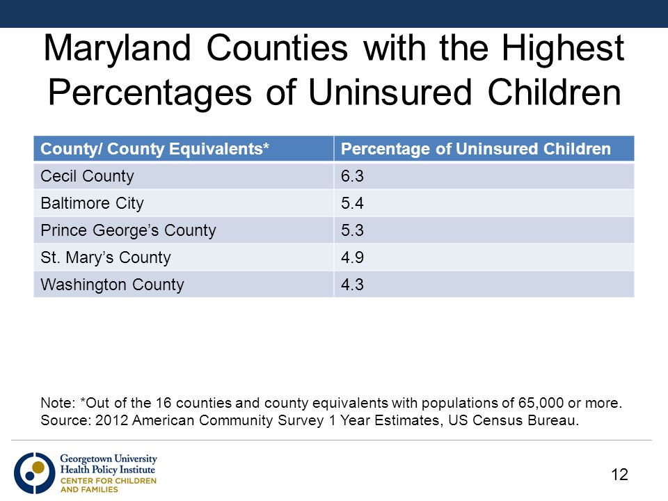 Maryland Counties with the Highest Percentages of Uninsured Children County/ County Equivalents*Percentage of Uninsured Children Cecil County6.3 Baltimore City5.4 Prince George’s County5.3 St.