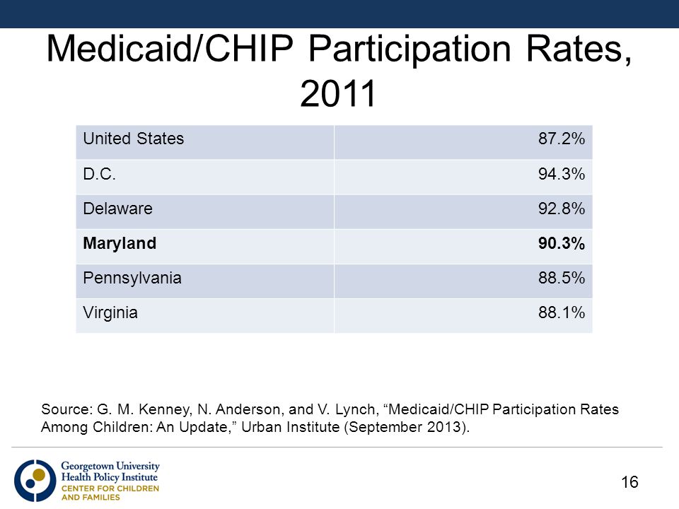 Medicaid/CHIP Participation Rates, 2011 Source: G.