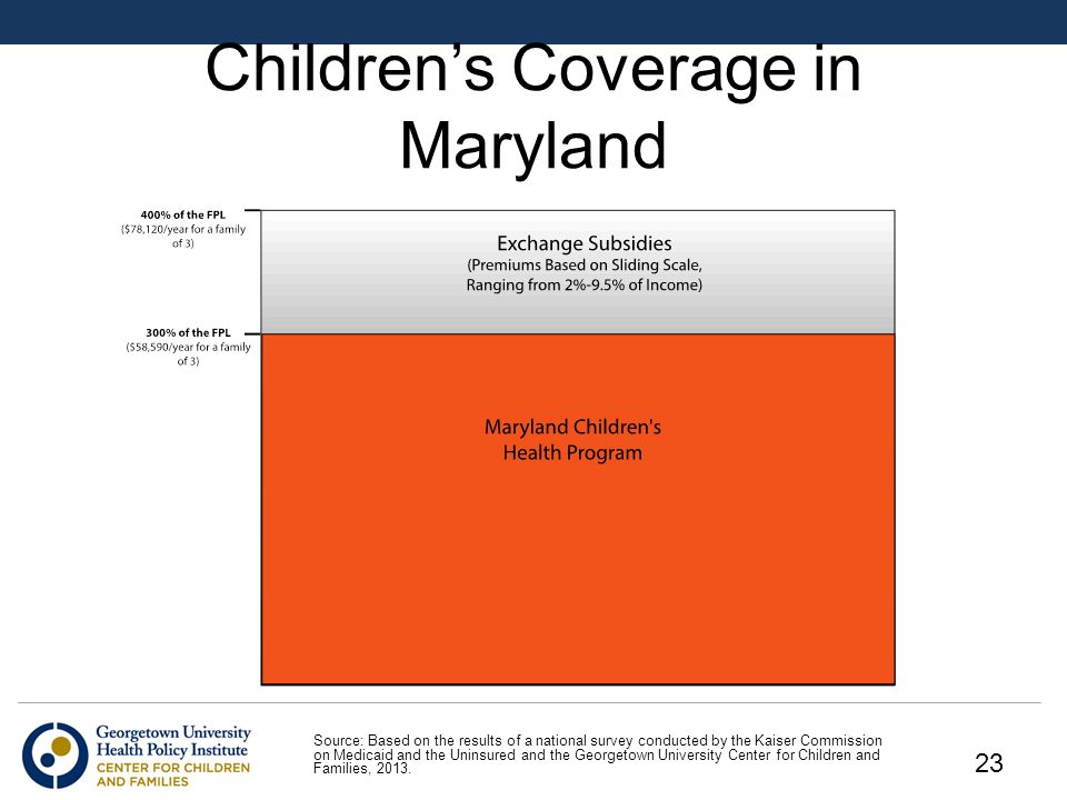 Children’s Coverage in Maryland Source: Based on the results of a national survey conducted by the Kaiser Commission on Medicaid and the Uninsured and the Georgetown University Center for Children and Families, 2013.