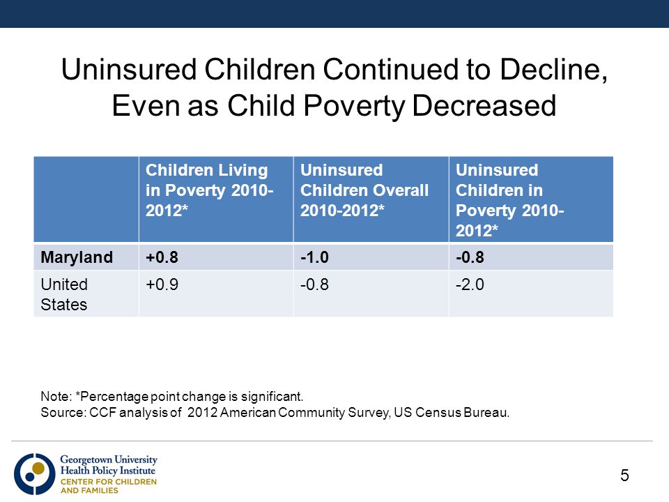 Uninsured Children Continued to Decline, Even as Child Poverty Decreased Children Living in Poverty * Uninsured Children Overall * Uninsured Children in Poverty * Maryland United States Note: *Percentage point change is significant.