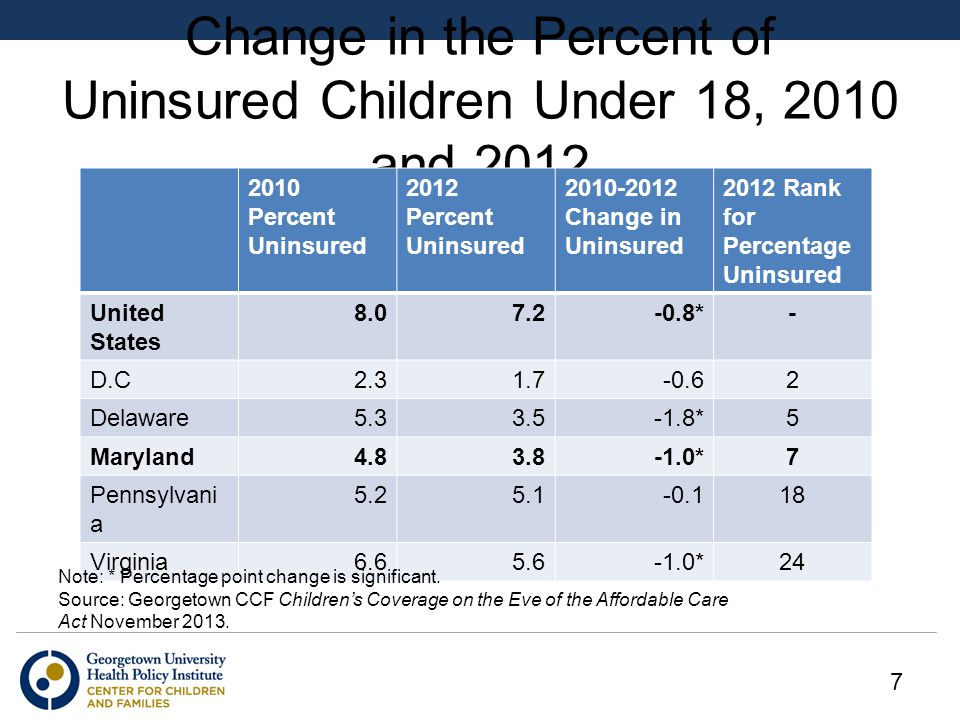 Change in the Percent of Uninsured Children Under 18, 2010 and Percent Uninsured 2012 Percent Uninsured Change in Uninsured 2012 Rank for Percentage Uninsured United States *- D.C Delaware *5 Maryland *7 Pennsylvani a Virginia *24 Note: * Percentage point change is significant.