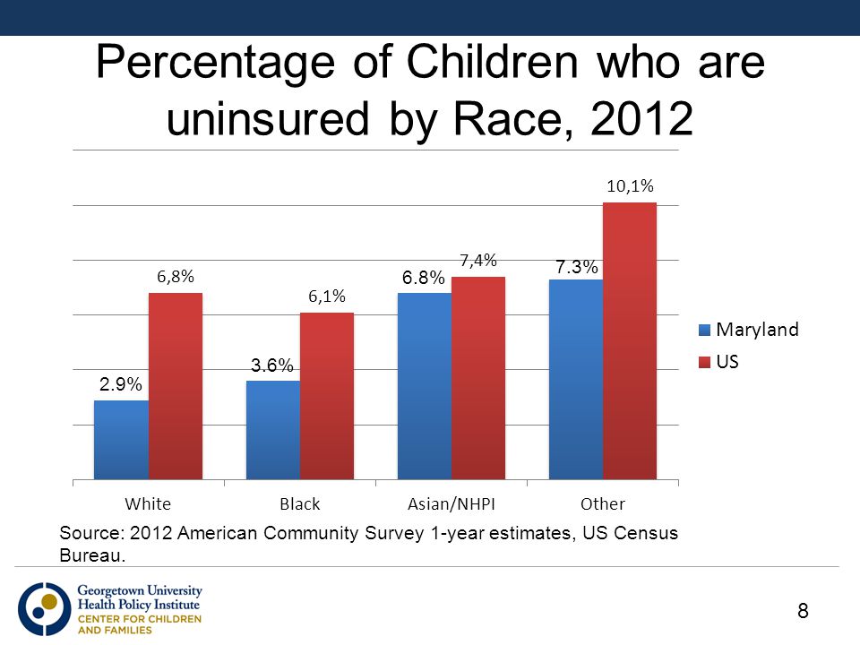 Percentage of Children who are uninsured by Race, 2012 Source: 2012 American Community Survey 1-year estimates, US Census Bureau.