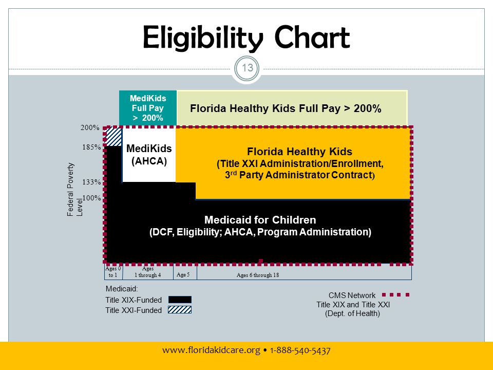 Eligibility Chart 13 MediKids Full Pay > 200% Florida Healthy Kids Full Pay > 200%
