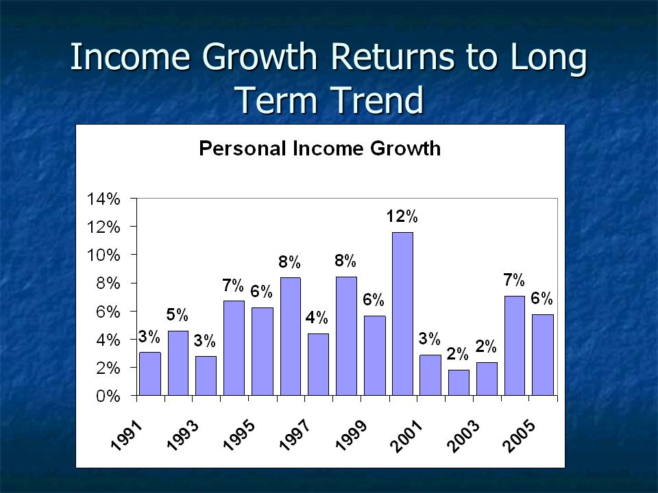 Income Growth Returns to Long Term Trend