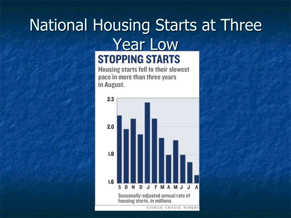 National Housing Starts at Three Year Low