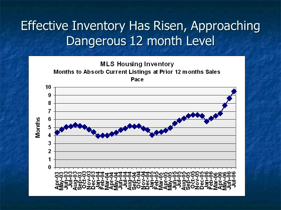 Effective Inventory Has Risen, Approaching Dangerous 12 month Level